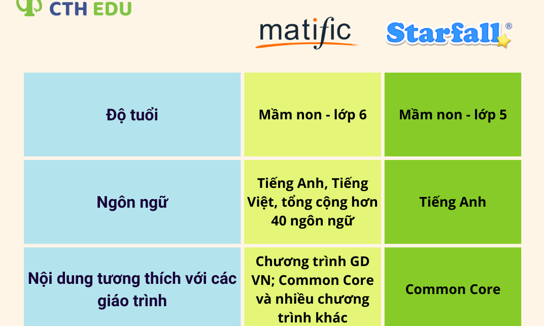 So sánh chương trình "chơi mà học" Toán Matific và Starfall Math
